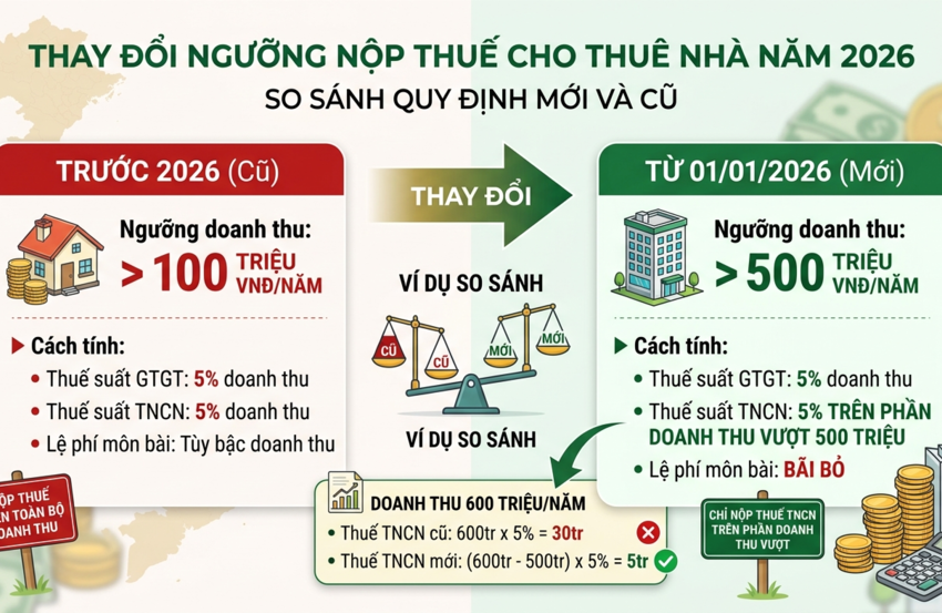 Ngưỡng nộp thuế cho thuê nhà 2026 thay đổi ra sao?