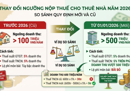 Ngưỡng nộp thuế cho thuê nhà 2026 thay đổi ra sao?