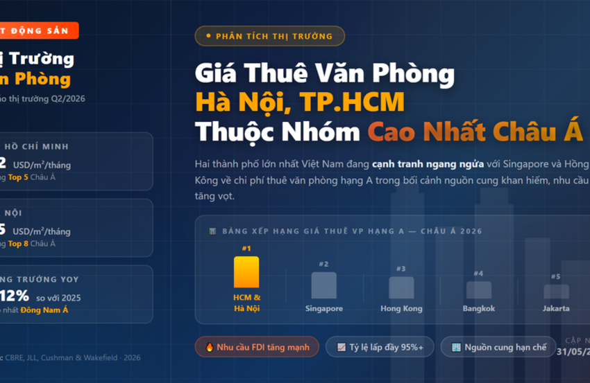 Giá Thuê Văn Phòng Hà Nội, TP.HCM Thuộc Nhóm Cao Nhất Châu Á