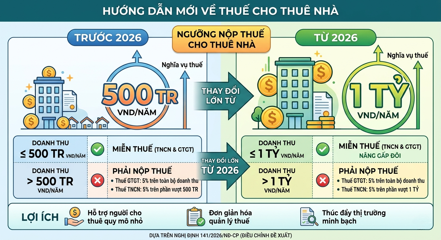 thuế cho thuê nhà 2026