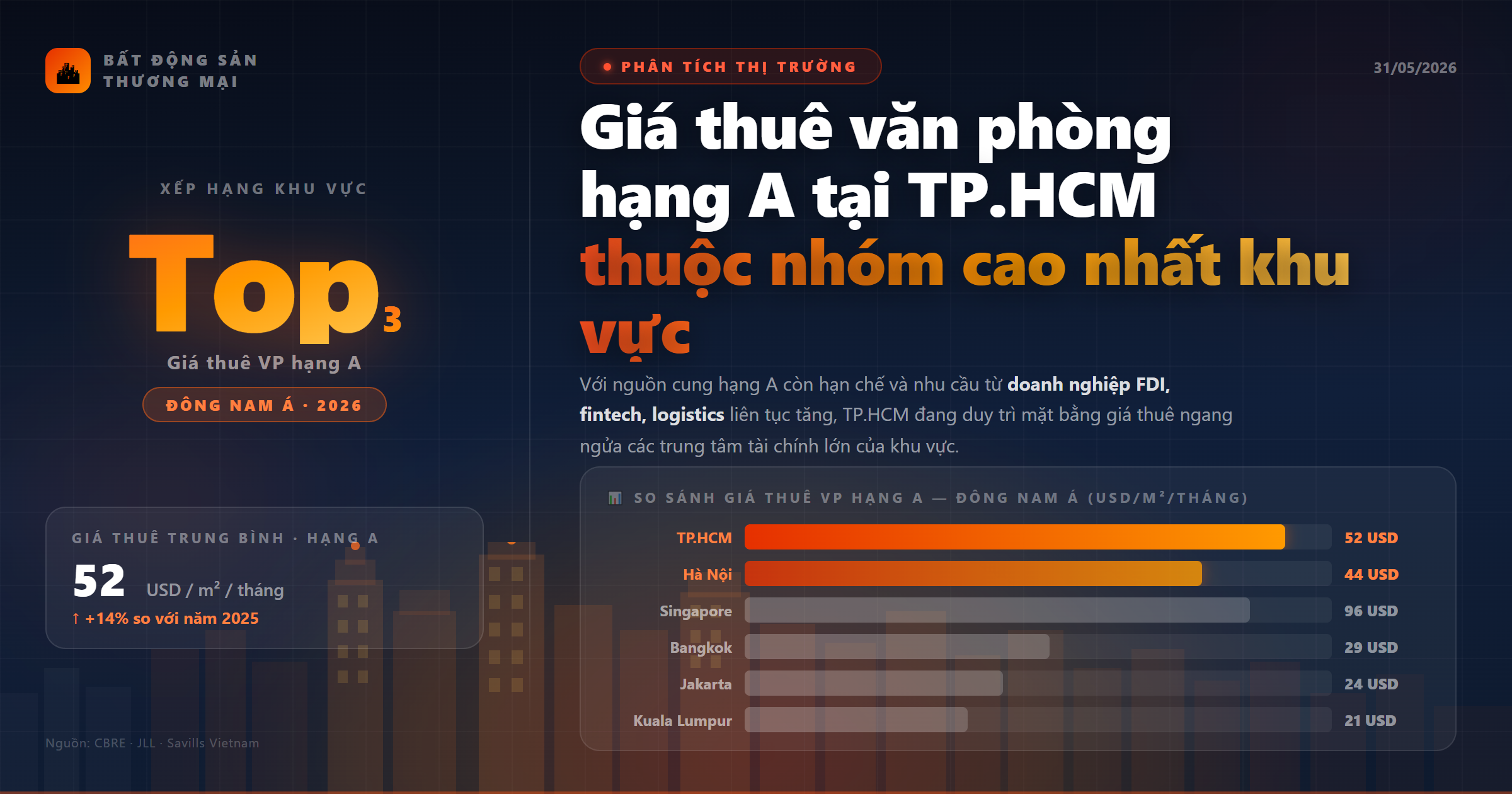Giá thuê văn phòng hạng A tại TP.HCM thuộc nhóm cao nhất khu vực
