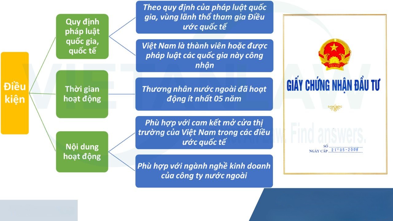 Điều kiện đặt trụ sở công ty nước ngoài theo quy định